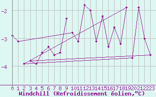Courbe du refroidissement olien pour Chaumont (Sw)
