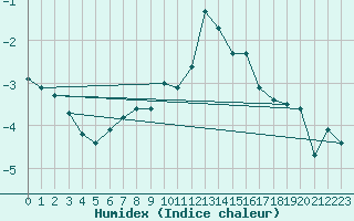 Courbe de l'humidex pour Alpinzentrum Rudolfshuette