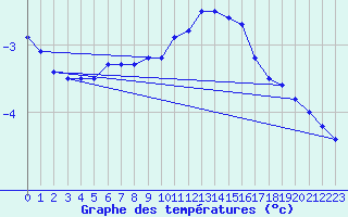 Courbe de tempratures pour Belfort-Dorans (90)
