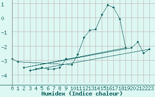 Courbe de l'humidex pour Formigures (66)