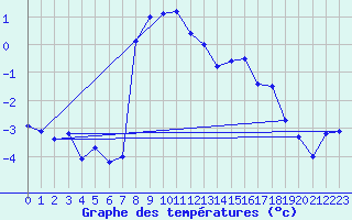 Courbe de tempratures pour San Bernardino