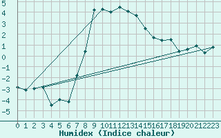 Courbe de l'humidex pour Segl-Maria