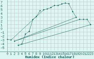 Courbe de l'humidex pour Hjerkinn Ii