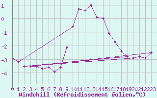 Courbe du refroidissement olien pour Grand Saint Bernard (Sw)