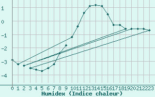 Courbe de l'humidex pour Les Marecottes