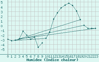 Courbe de l'humidex pour Mont-Aigoual (30)