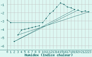 Courbe de l'humidex pour Rodez (12)