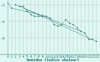 Courbe de l'humidex pour Mont-Aigoual (30)