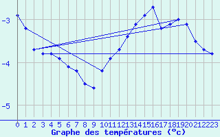 Courbe de tempratures pour Connerr (72)