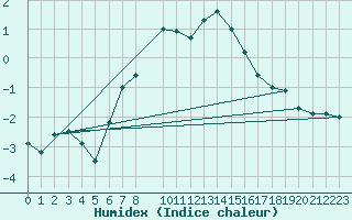 Courbe de l'humidex pour La Fretaz (Sw)