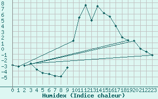 Courbe de l'humidex pour Selonnet (04)