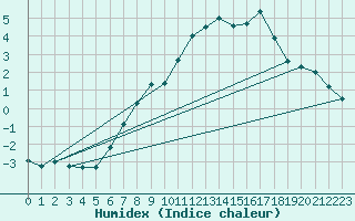 Courbe de l'humidex pour Stoetten