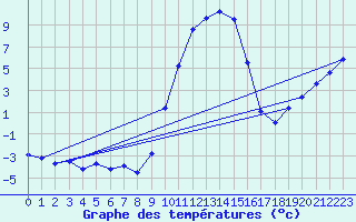 Courbe de tempratures pour Selonnet (04)