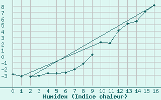 Courbe de l'humidex pour Selonnet - Chabanon (04)