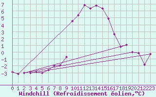Courbe du refroidissement olien pour Bergn / Latsch