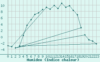 Courbe de l'humidex pour Vesanto Kk