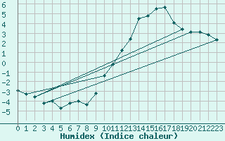 Courbe de l'humidex pour Embrun (05)