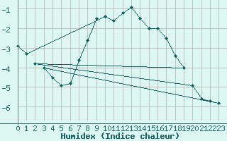 Courbe de l'humidex pour Kuusamo Ruka Talvijarvi