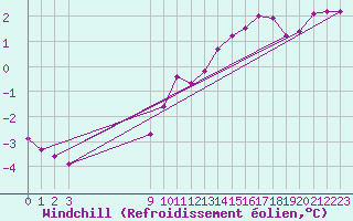 Courbe du refroidissement olien pour Sandillon (45)