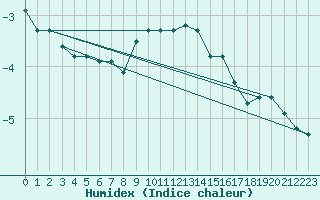 Courbe de l'humidex pour La Dle (Sw)