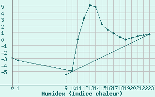 Courbe de l'humidex pour Guidel (56)