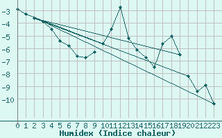 Courbe de l'humidex pour Lofer