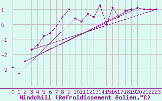 Courbe du refroidissement olien pour Harsfjarden