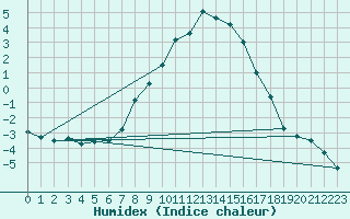 Courbe de l'humidex pour Scuol