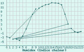 Courbe de l'humidex pour Malung A