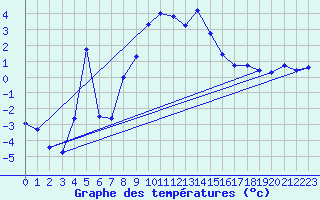Courbe de tempratures pour Windischgarsten