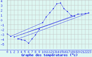 Courbe de tempratures pour Brigueuil (16)