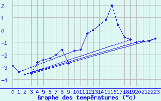 Courbe de tempratures pour Grimentz (Sw)