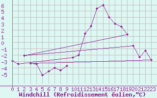 Courbe du refroidissement olien pour Clermont-Ferrand (63)