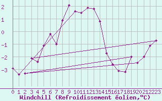 Courbe du refroidissement olien pour Salen-Reutenen