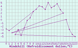 Courbe du refroidissement olien pour Gardelegen