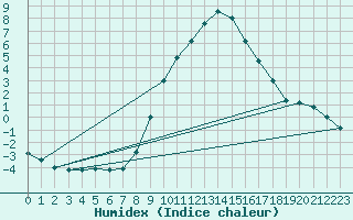 Courbe de l'humidex pour Brescia / Ghedi