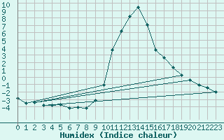 Courbe de l'humidex pour Boulc (26)