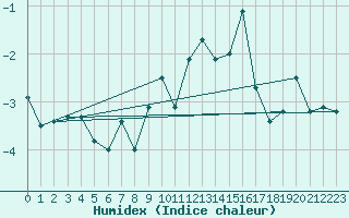 Courbe de l'humidex pour Saentis (Sw)