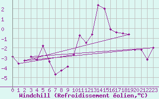 Courbe du refroidissement olien pour Saint-Quentin (02)