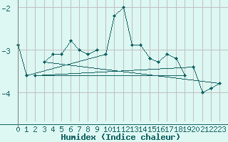 Courbe de l'humidex pour Sniezka