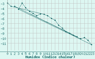 Courbe de l'humidex pour Corvatsch