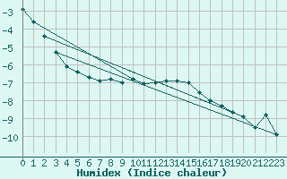 Courbe de l'humidex pour Losistua