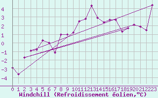 Courbe du refroidissement olien pour Kremsmuenster
