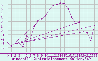 Courbe du refroidissement olien pour Visingsoe