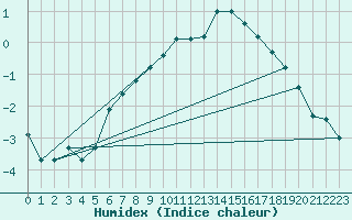 Courbe de l'humidex pour Idre