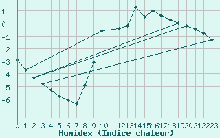 Courbe de l'humidex pour Lemberg (57)