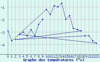 Courbe de tempratures pour Robiei
