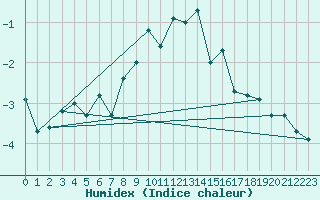 Courbe de l'humidex pour Robiei