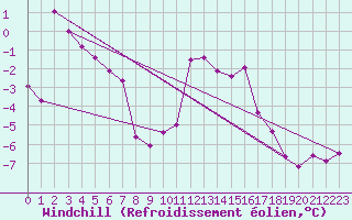 Courbe du refroidissement olien pour Lans-en-Vercors (38)