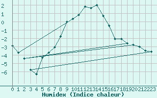 Courbe de l'humidex pour Viitasaari